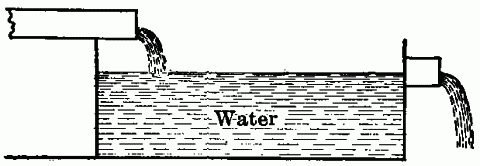 Fig. 12—A balanced change in water. The level remains constant although the water is continually changing; suggestive of the changes in the blood. Fig. 12