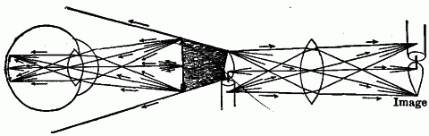 Fig. 158—Diagram illustrating formation of images. On the right the image is formed by a double convex lens; on the left by the lenses of the eye. The candle flame represents a luminous, or light-giving, body; but light passes from the large arrow by reflection. (See text.) Fig. 158