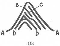 Fig. 134 Fig. 134