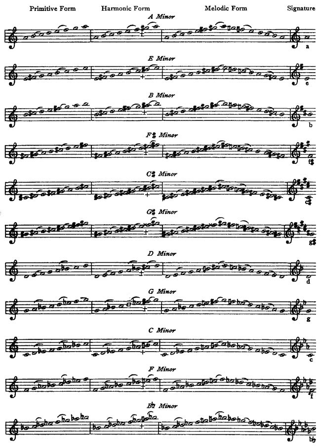 minor scales minor scales