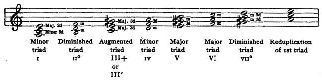 minor triads minor triads