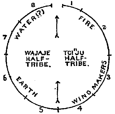 FIG. 36.—Ponka camping circle. Illustration: FIG. 36.—Ponka camping circle.