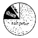 Figure 16—GUNPOWDER. Black powder (above) is a mechanical mixture; modern propellants are chemical compounds