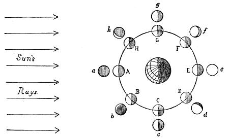 Fig. 70.—The Moon's Phases.