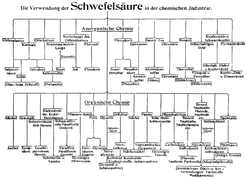 Verwendung der Schwefelsäure