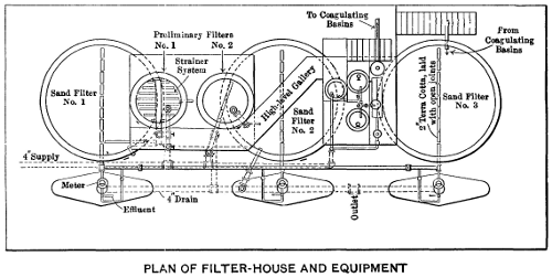 Figure 7—Plan of Filter‑House and Equipment.