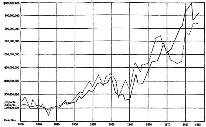 Chart XIII. Value of Merchandise imported into (dotted line) and exported from (black line) the United States from 1835 to 1883. Illustration: Chart XIII.