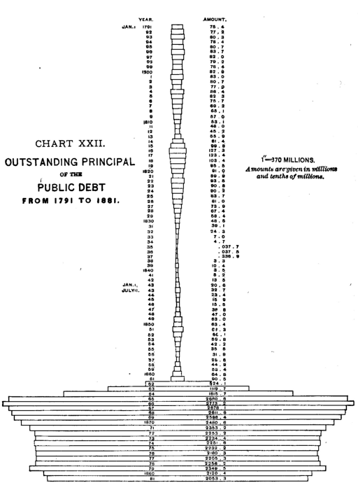 Chart XXII. Outstanding Principal Of The Public Debt From 1791 To 1881. Illustration: Chart XXII.