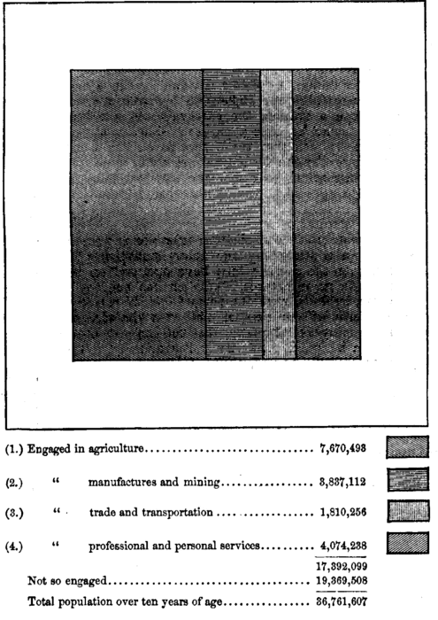 Chart XXIV. Chart showing for the United States, in 1880, the ratio between the total population over ten years of age and the number of persons reported as engaged in each principal class of gainful occupations. Compiled from the returns of the Tenth Census, by the Editor. Note.—The interior square represents the proportion of the population which is accounted for as engaged in gainful occupations. The unshaded space between the inner and outer squares represents the proportion of the population not so accounted for. Illustration: Chart XXIV.
