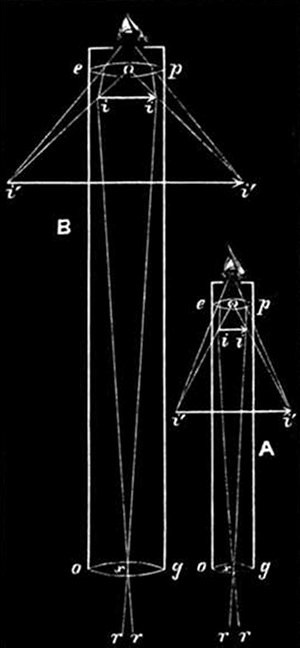 Fig. 18. Skeletons of telescopes. A, A one-foot telescope with a three-inch eye-piece. B, A two-foot telescope with a three-inch eye-piece. e, p, Eye-piece. o, g, Object-glass. r, r, Rays which enter the telescopes and crossing at x form an image at i, i, which is magnified by the lens e, p. The angles r, x, r and i, x, i are the same. In A the angle i, o, i is four times greater than that of i, x, i. In B it is eight times greater.