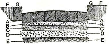 FIGURE 184. CONSTRUCTION OF ROAD