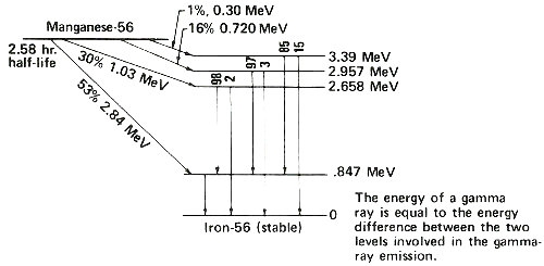 The energy of a gamma ray is equal to the energy difference between the two levels involved in the gamma-ray emission.