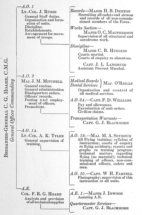 Organization chart