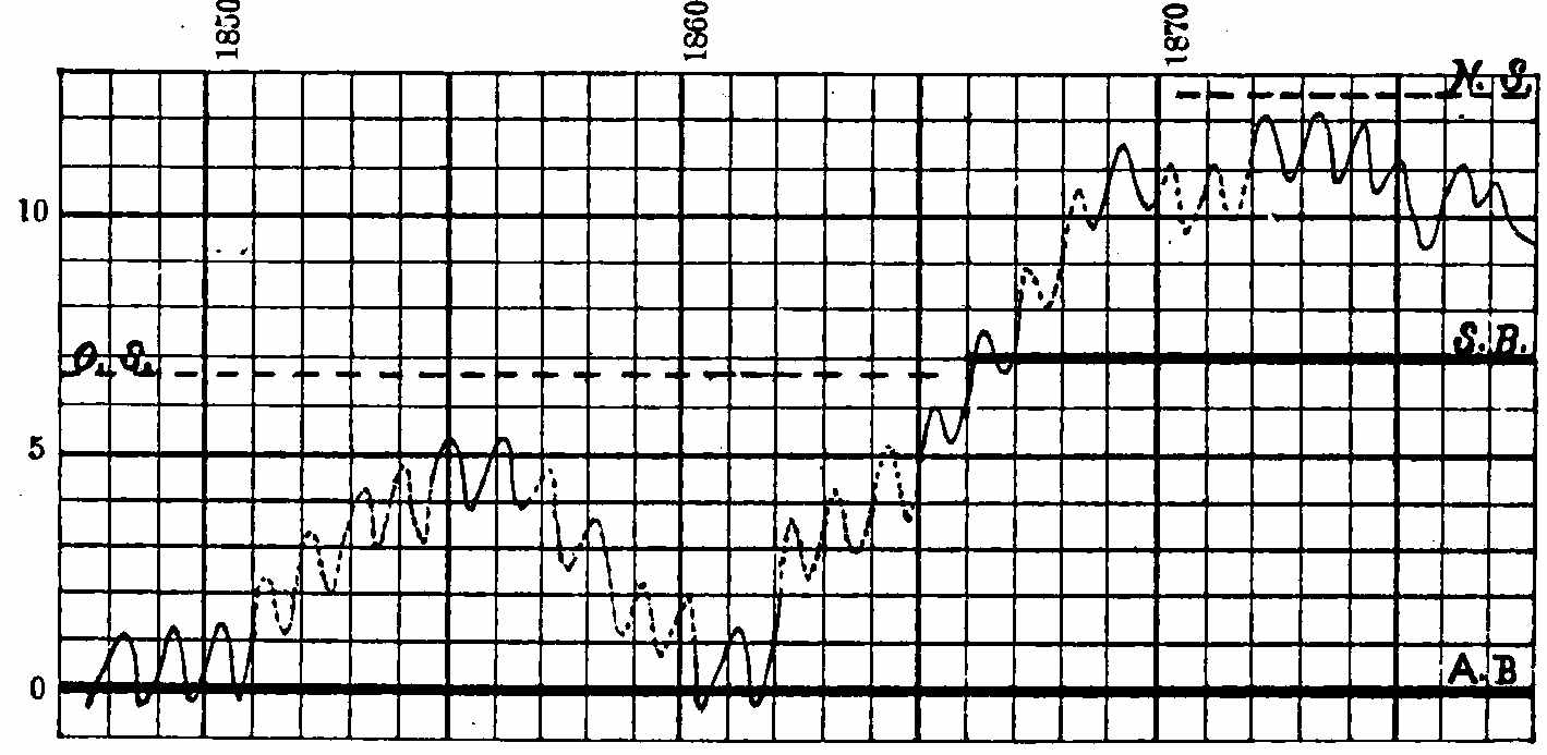 Diagram showing the rise and fall of Great Salt Lake from 1847 to 1877