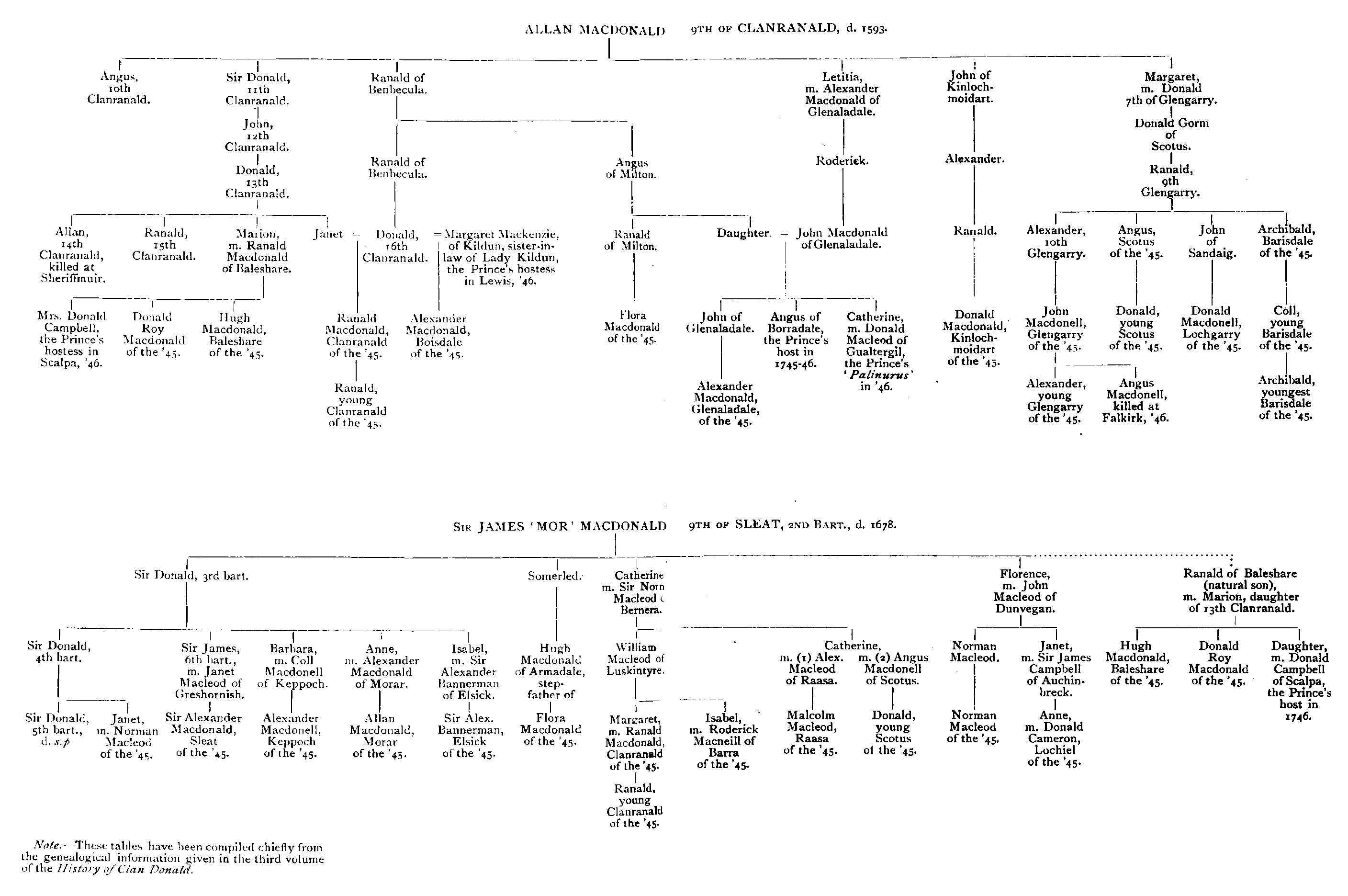 Genealogical table