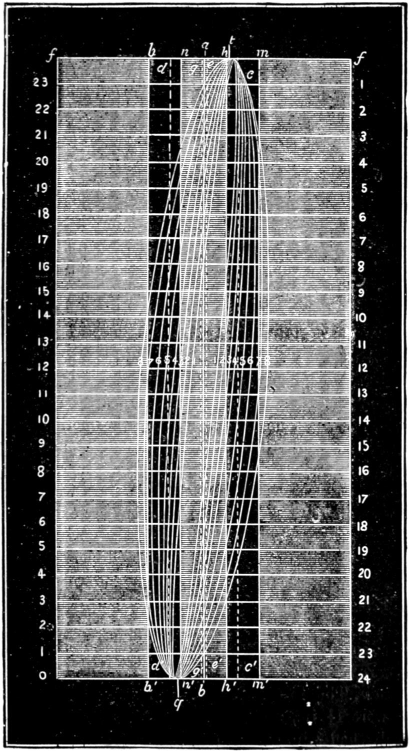 Valve motion curves