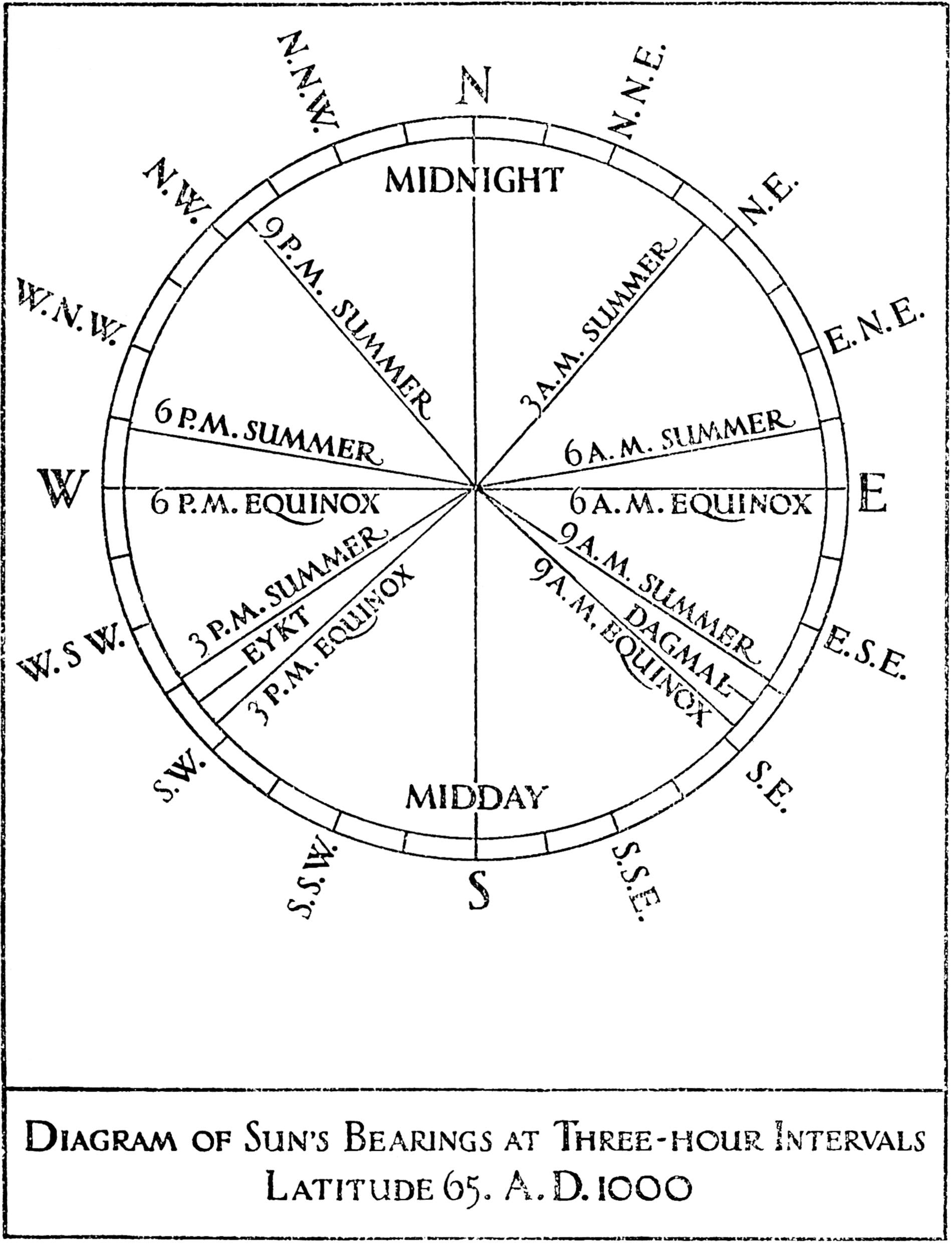 Diagram of Sun’s Bearings at Three-hour Intervals Latitude 65. A.D. 1000