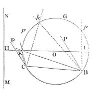 After the trajectory is described, we may find its axes and foci in this following manner.