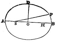 And by a calculus not unlike, the Problem is solved in the hyperbola.