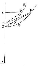  If the body does not fall perpendicularly, it will describe some conic section whose focus is placed in the centre of force.