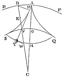 To cause a pendulous body to oscillate in a given cycloid.