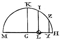 About center G, with GH equal to cycloid arc RS, a semicircle HKM is drawn. If centripetal forces at HIK and globe QOS are equal and bodies start from S and H, they move through equal spaces equally.