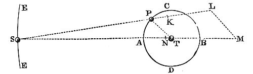 If three bodies attract with forces decreasing by square of distance, the two smaller revolving around the largest trace areas closer to ellipses focused at their meeting point, more so if the largest is agitated by their pull than if it stays still or is differently affected.