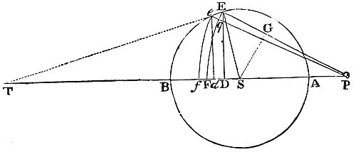 If two circles around centers S and P intersect and perpendiculars ED and ed drop to PS, then as arcs EF and ef shrink, the ratio of lines Dd to Ff equals the ratio of PE to PS.