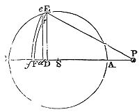 If a vanishingly a thin surface revolves around an axis forming a spherical solid with equal centripetal forces on its particles, the force attracting a corpuscle at a point relates to the solid and the force from a particle at a plane on that corpuscle.