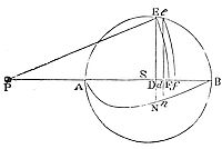 If equal centripetal forces act on parts of a sphere around a center, the total force attracting P toward the sphere is proportional to the area under AB and curve ANB formed by points N.