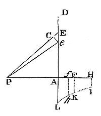 If bodies made of equal particles exert forces proportional to their distances, the combined force on a corpuscle points to their common center of gravity, as if they formed one globe there.