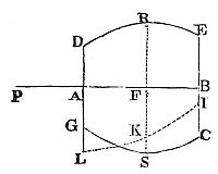 How to find the attraction on a corpuscle along the axis of a round solid whose points exert equal centripetal forces that decrease by any distance-based ratio.