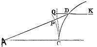 If a body strikes surface CD along line AD and emerges along line DK, then curves drawn from point C perpendicular to AD and DK (CP, CQ) will create segments PD and QD whose lengths are in the same ratio as the sines of incidence and emergence—and vice versa.