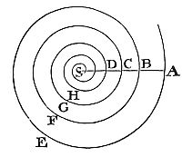 If a body, in a medium whose density is reciprocally as the distances of places from the centre, that body will continue to describe innumerable similar revolutions.