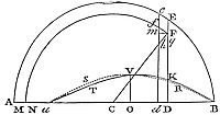 If line aB equals a cycloid arc and DK is drawn at each point D, DK shows the ratio of resistance to gravity relative to pendulum length.