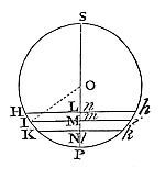 Equal arcs on circumference PHSₕ correspond to equal lines EF, FG on BC, matching their ratios to the whole circumference and pulse interval.