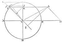 How to find the horary increment of the area which the moon, by a radius drawn to the earth, describes in a circular orbit.