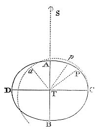 The curvature of the orbit which a body describes, if attracted in lines perpendicular to the orbit, is as the force of attraction directly, and the square of the velocity inversely.