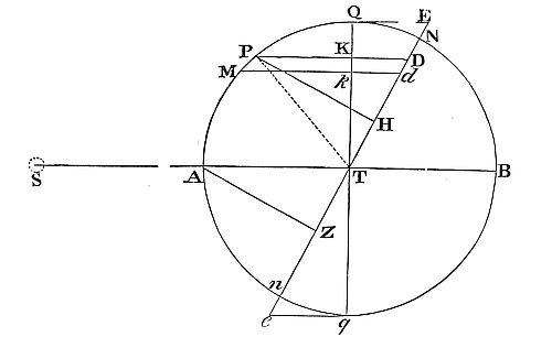 When nodes are at quadratures and the moon at syzygy, line ml extends infinitely, making angle mTl equal to angle mPl.