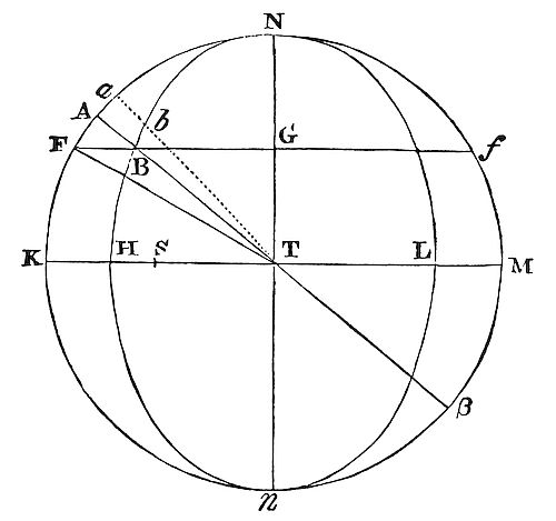 The sun’s mean motion from the node is the geometric mean between its overall mean motion and its fastest recession speed at quadratures.