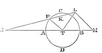 The force of the sun to disturb the motions of the moon, computed from the foregoing principles.