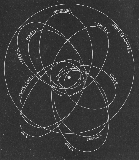 comets