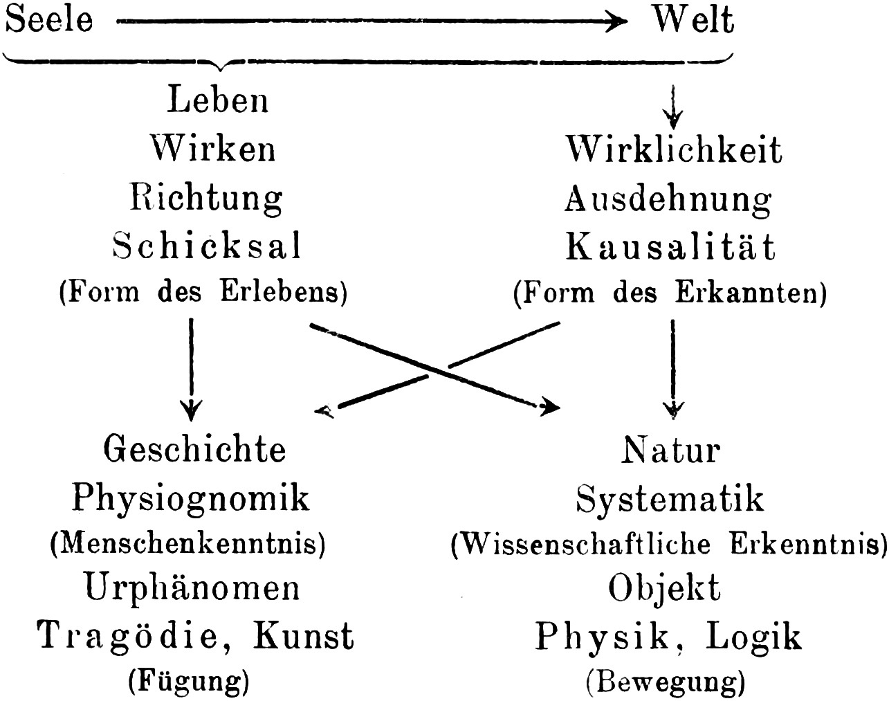 Schema zum Zusammenhang   von Seele und Welt mit dem Leben und der Wirklichkeit