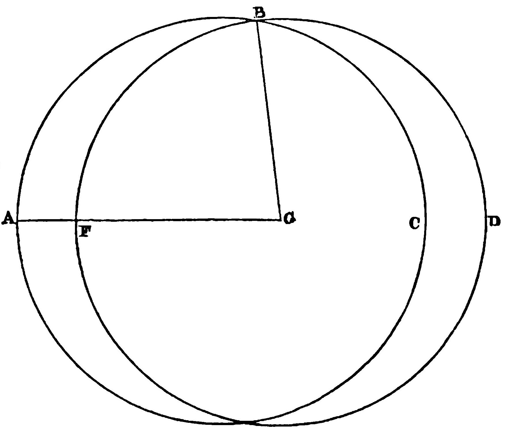 Two overlaping circles, A, B, C are on the left circle.⏎F, B, D are on the right. a is a center point, F is on a line from a⏎to A. There is a line from a to B, the intersection point of the two⏎circles.