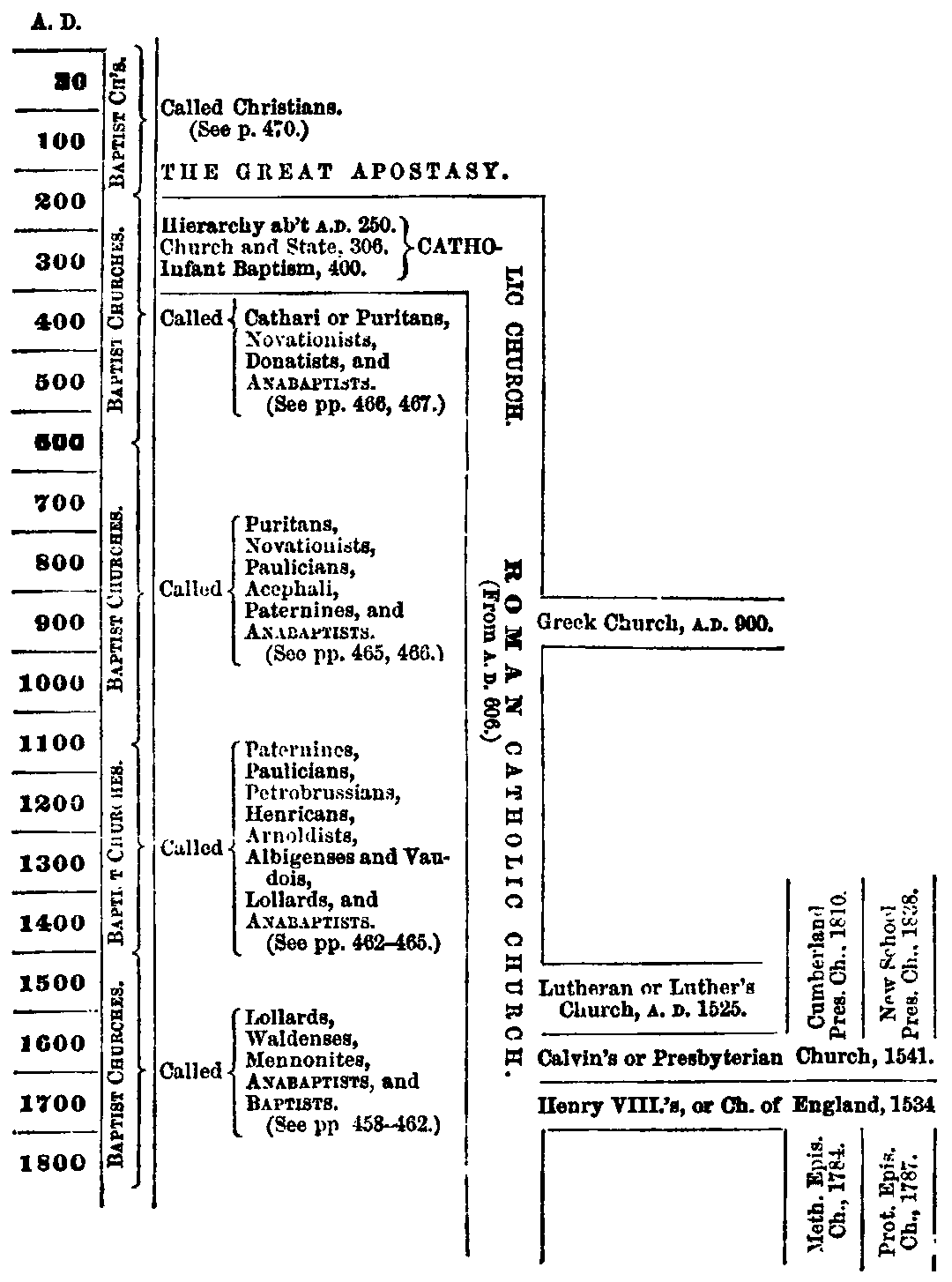 Diagram of Church History.