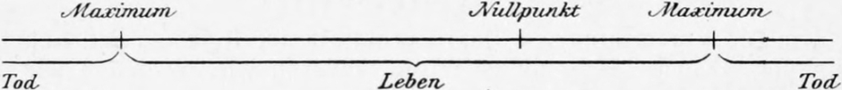Optimum der Reizqualitäten