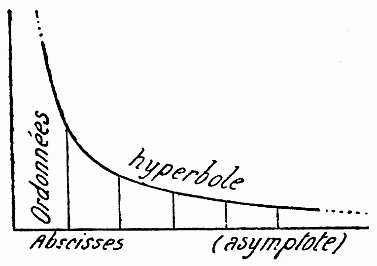 Courbe de l’hyperbole.