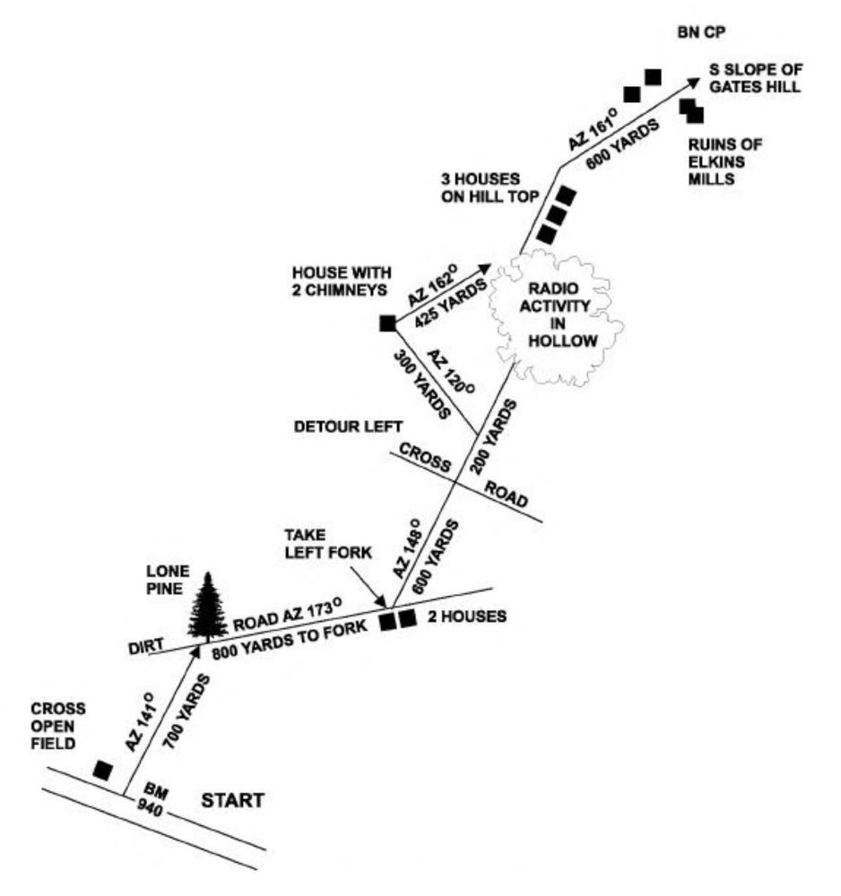 Sketch of a hypothetical route using arrows, azimuth degree turns, distances for each segment and landmarks at each turn.