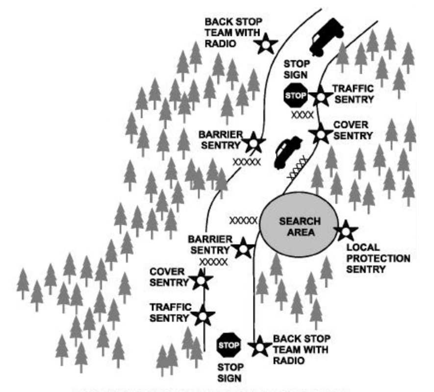 This sketch depicts checkpoints on a road running from the top to the bottom through a forest (tree icons). Icons show vehicles approaching from either direction must pass by a 'back stop team' equipped with a radio and deployed in a hidden position in the trees. Vehicles then come up to a stop sign accompanied by a traffic sentry. Farther along the road is a physical barrier, indicated by 'XXXXX', that is guarded by another sentry. Covering the gap between the stop sign and the barrier is another sentry, hidden from view.  In the center, where both sides of the checkpoint meet, is a central 'search area'.  Providing overwatch of that area is a 'local protection sentry'.