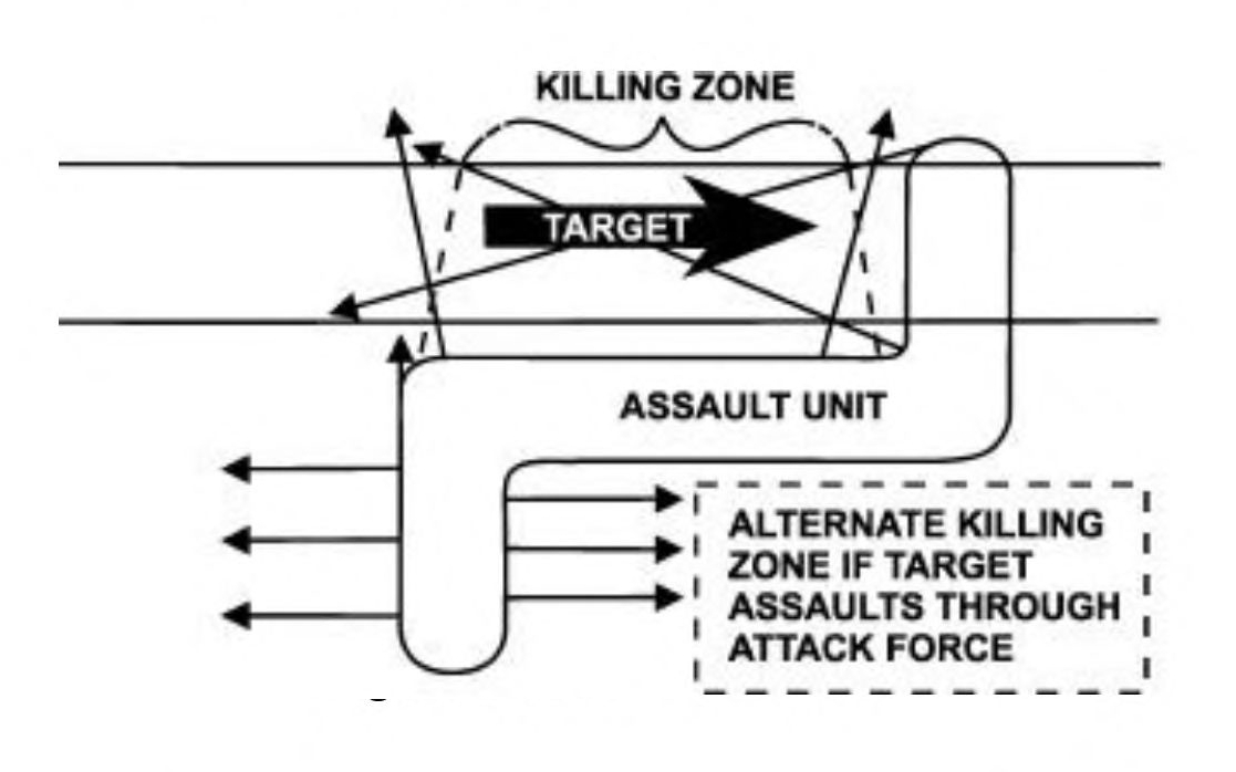 This sketch is similar to  Figure D-3, but adds a downward perpendicular extension to the assault unit at the left end. This extension mirrors the short side of the previous L shape, creating a new Z shape. If the target assaults through the attack force, the extension can move forward or backward, shown by arrows from the extension in both directions, creating an alternate killing zone on the other side of the assault unit.